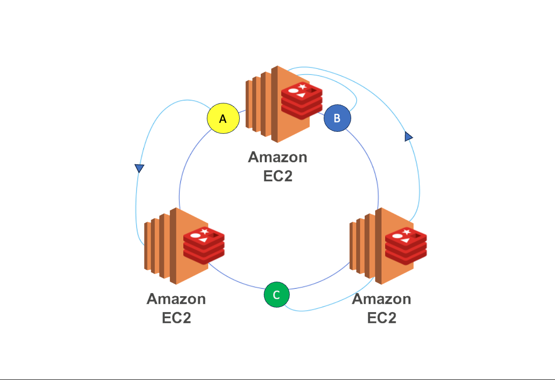 Implementation of Consistent Hashing Algorithm using AWS